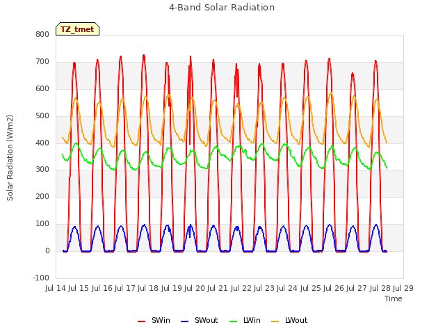 plot of 4-Band Solar Radiation