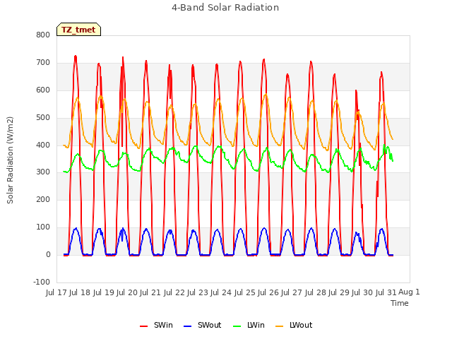 plot of 4-Band Solar Radiation