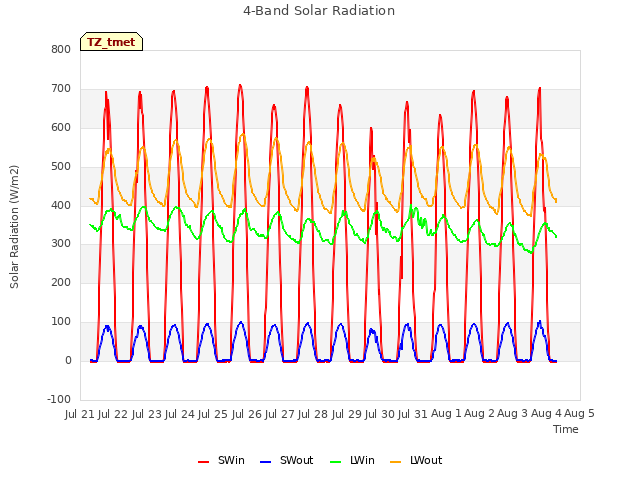 plot of 4-Band Solar Radiation