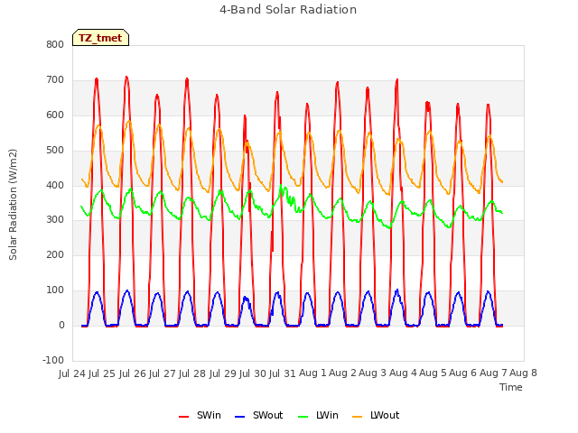 plot of 4-Band Solar Radiation