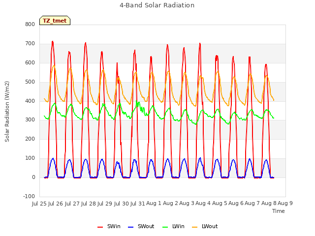 plot of 4-Band Solar Radiation