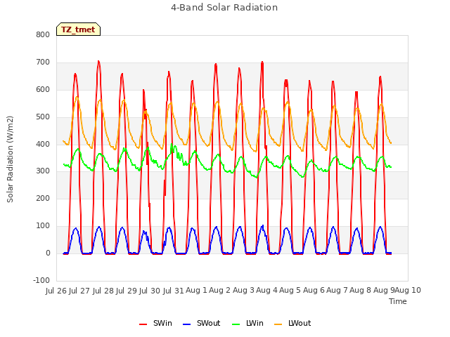 plot of 4-Band Solar Radiation