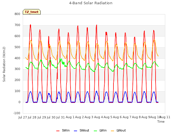 plot of 4-Band Solar Radiation