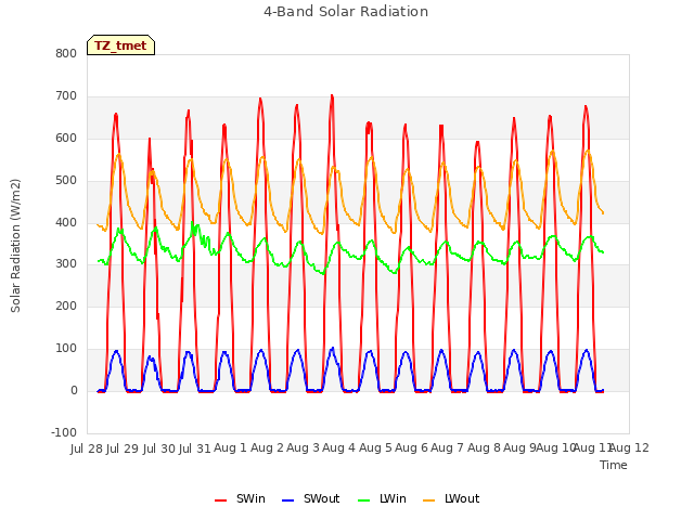 plot of 4-Band Solar Radiation