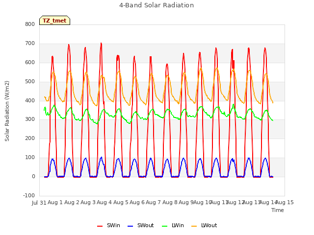 plot of 4-Band Solar Radiation