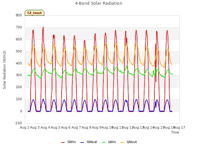 plot of 4-Band Solar Radiation