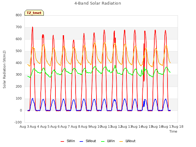 plot of 4-Band Solar Radiation