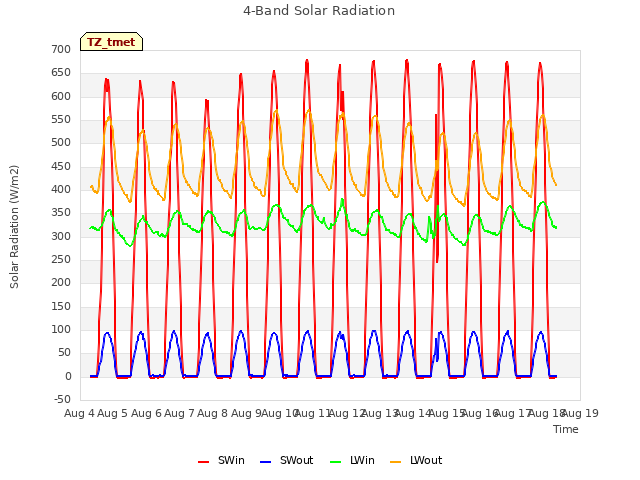 plot of 4-Band Solar Radiation