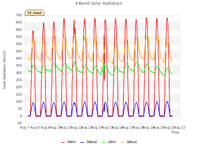 plot of 4-Band Solar Radiation