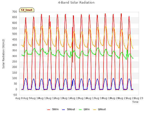 plot of 4-Band Solar Radiation