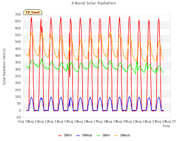 plot of 4-Band Solar Radiation