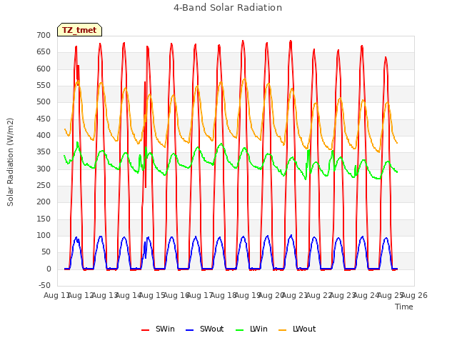 plot of 4-Band Solar Radiation