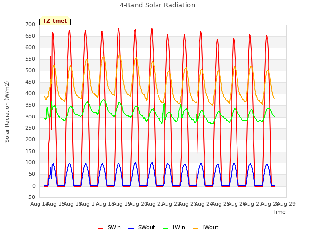 plot of 4-Band Solar Radiation