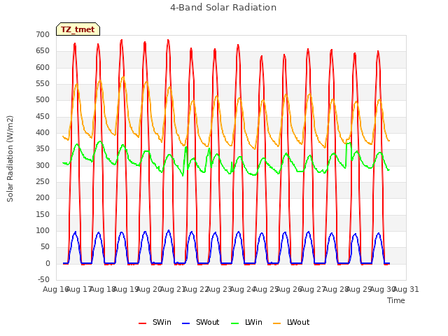 plot of 4-Band Solar Radiation