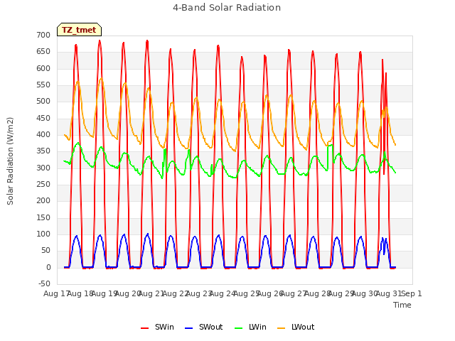 plot of 4-Band Solar Radiation