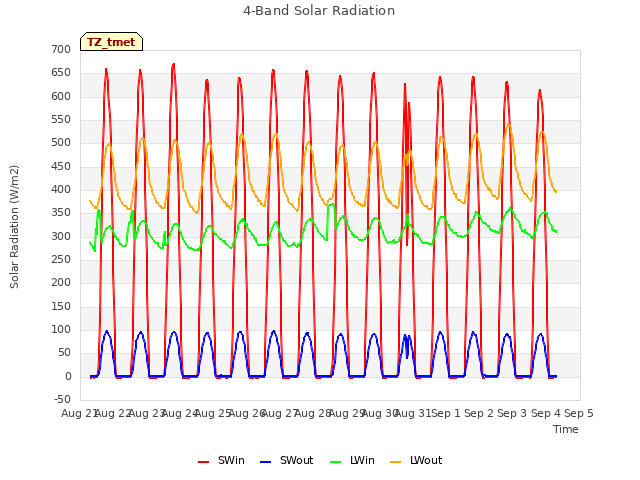 plot of 4-Band Solar Radiation