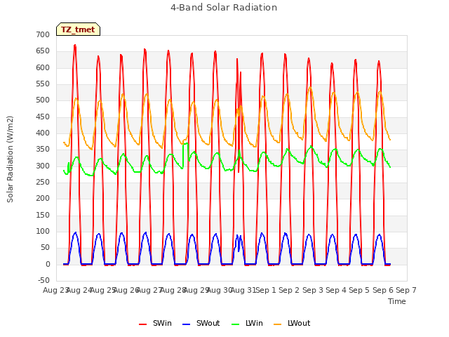 plot of 4-Band Solar Radiation