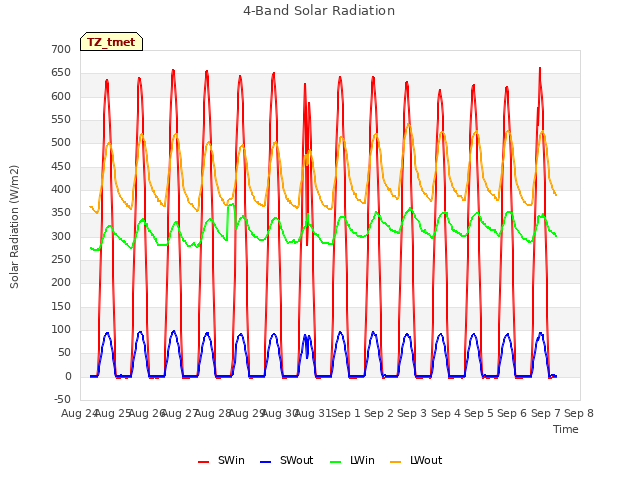 plot of 4-Band Solar Radiation