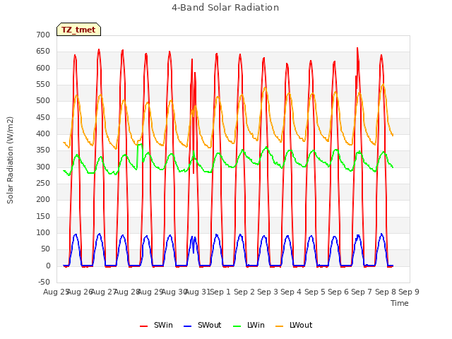 plot of 4-Band Solar Radiation