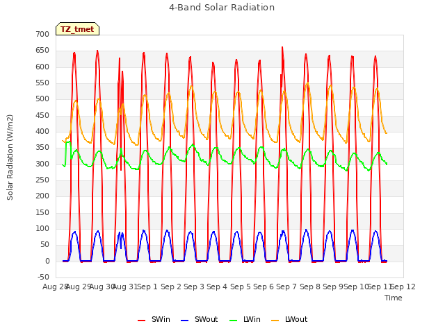 plot of 4-Band Solar Radiation