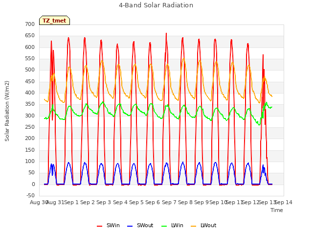 plot of 4-Band Solar Radiation