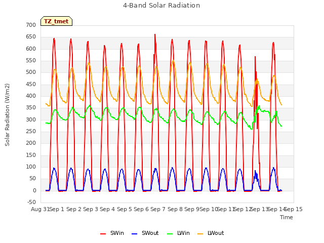 plot of 4-Band Solar Radiation