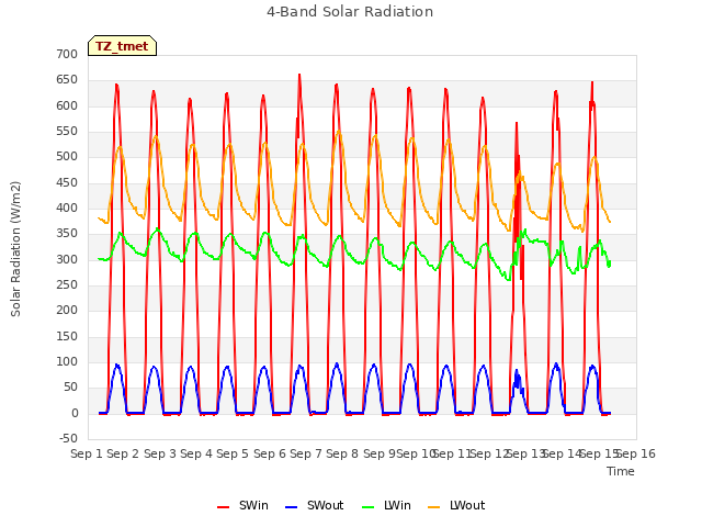 plot of 4-Band Solar Radiation