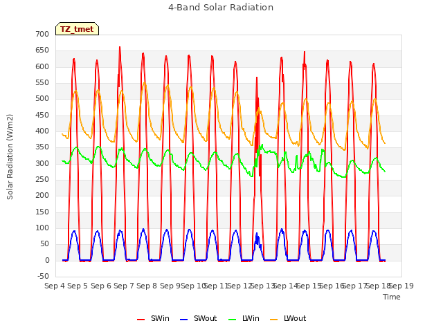 plot of 4-Band Solar Radiation