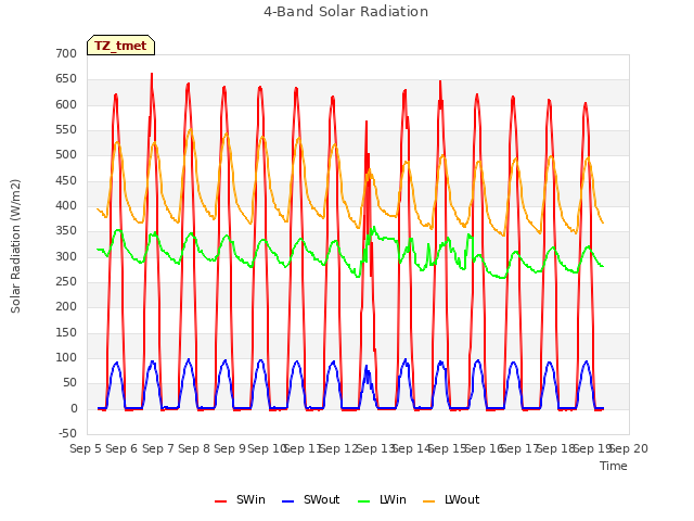 plot of 4-Band Solar Radiation