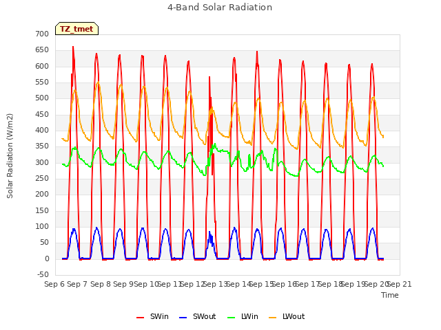 plot of 4-Band Solar Radiation