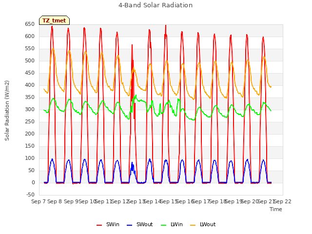 plot of 4-Band Solar Radiation