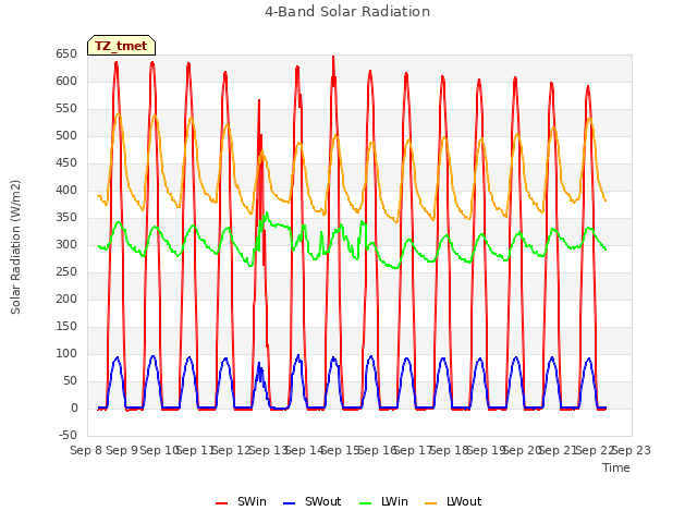 plot of 4-Band Solar Radiation