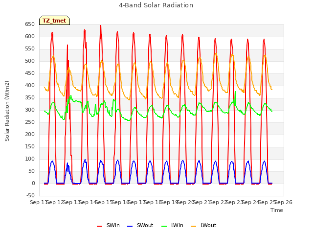 plot of 4-Band Solar Radiation