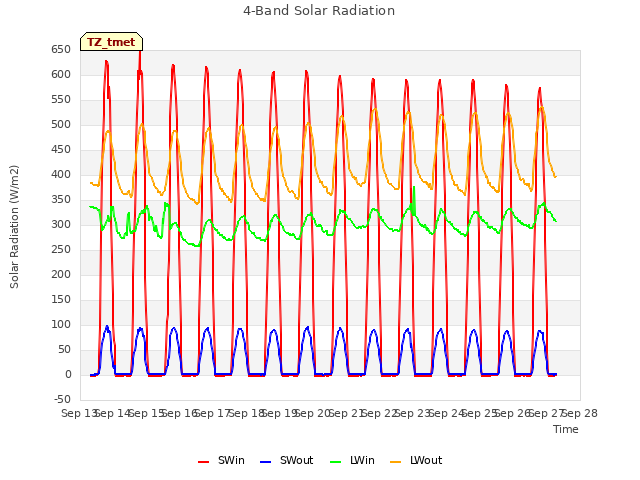 plot of 4-Band Solar Radiation