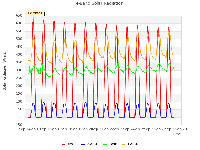 plot of 4-Band Solar Radiation