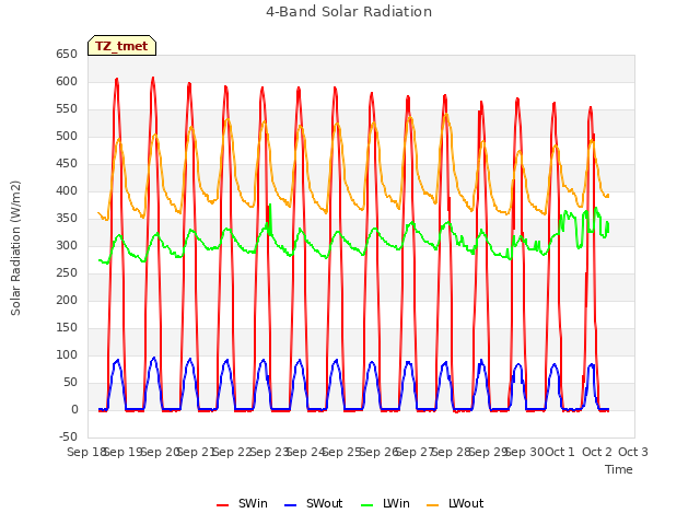 plot of 4-Band Solar Radiation