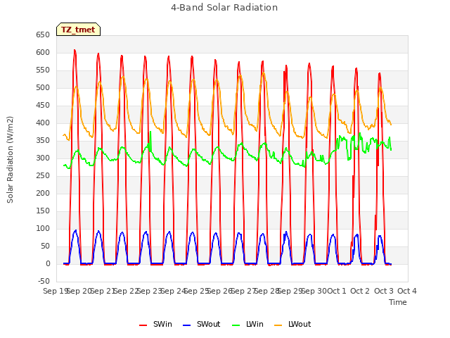 plot of 4-Band Solar Radiation