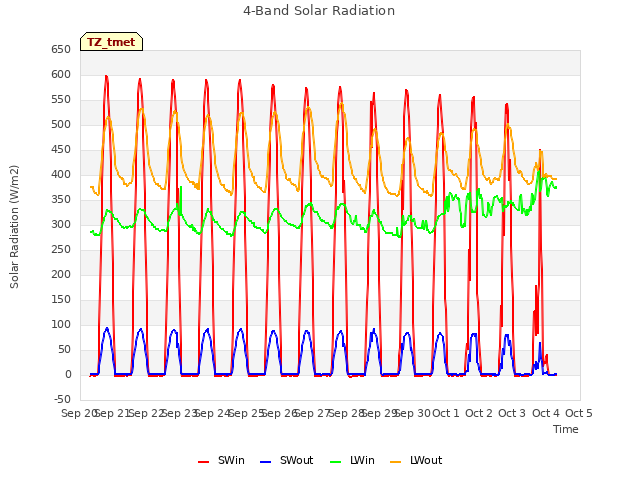 plot of 4-Band Solar Radiation