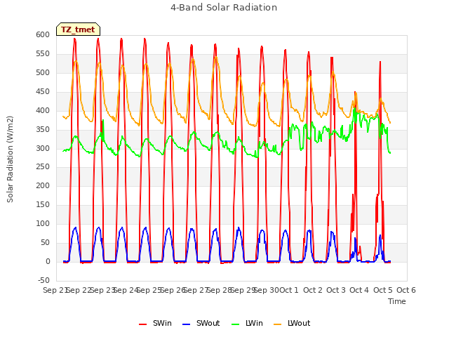 plot of 4-Band Solar Radiation