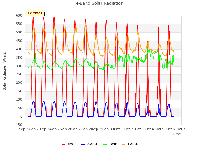 plot of 4-Band Solar Radiation