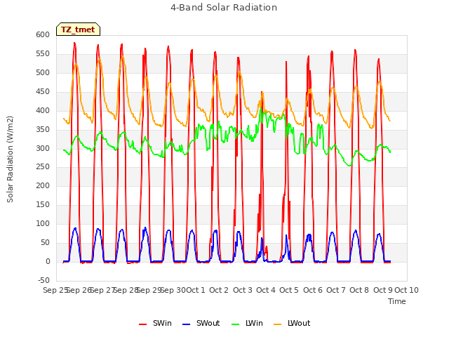 plot of 4-Band Solar Radiation