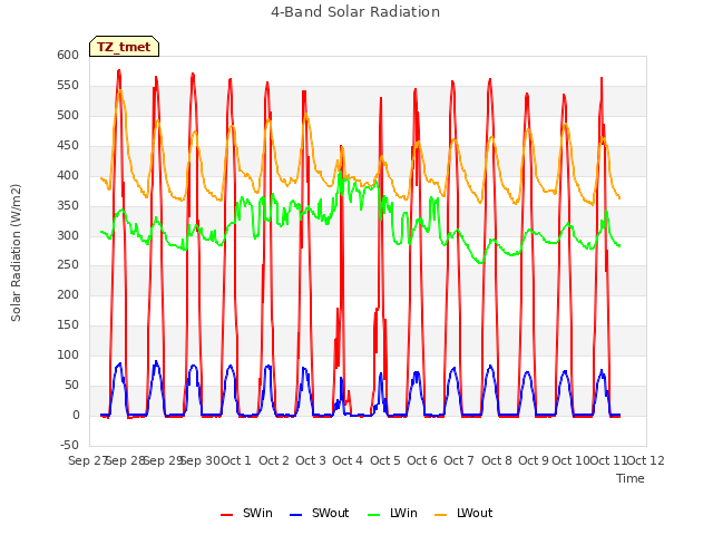 plot of 4-Band Solar Radiation