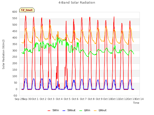 plot of 4-Band Solar Radiation