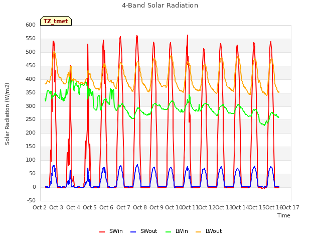 plot of 4-Band Solar Radiation