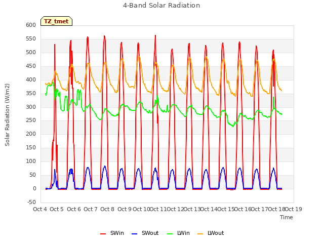 plot of 4-Band Solar Radiation