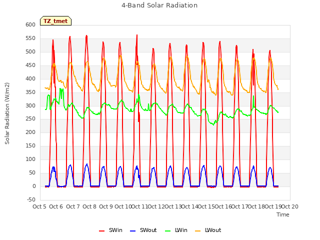 plot of 4-Band Solar Radiation