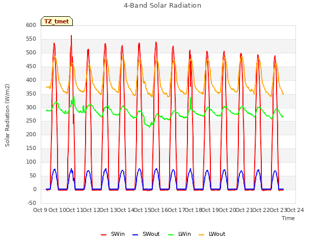 plot of 4-Band Solar Radiation