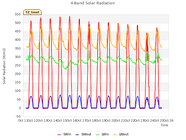 plot of 4-Band Solar Radiation