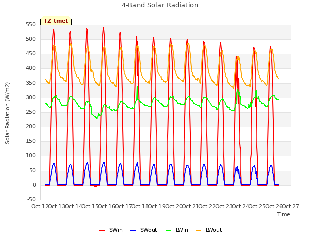 plot of 4-Band Solar Radiation