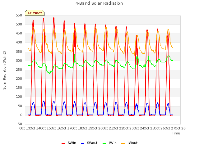 plot of 4-Band Solar Radiation